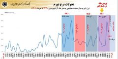 سخنگوی دولت مستندات تورم دولت روحانی را منتشر کرد